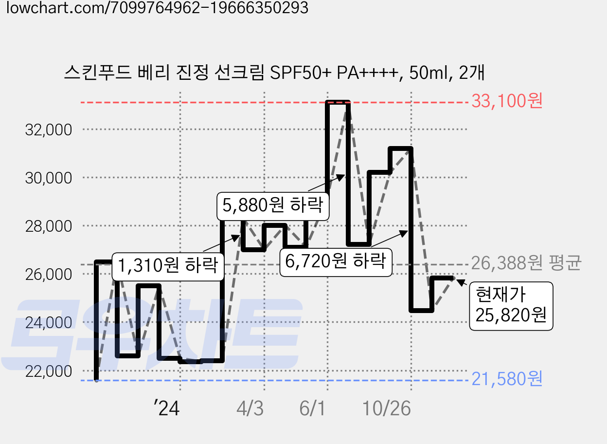 스킨푸드 베리 진정 선크림 SPF50+ PA++++, 50ml, 2개 가격 변동 차트, 현재가 25,820원, 관측 최저가 21,240원