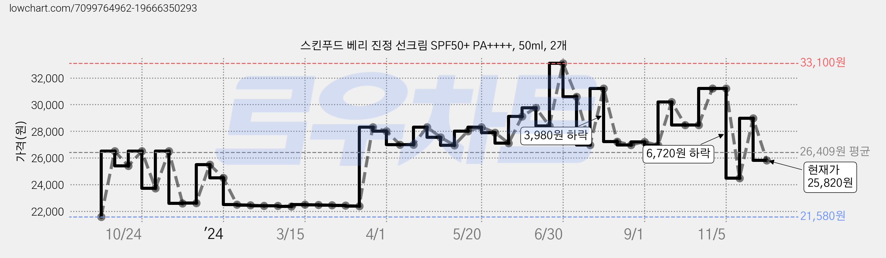 스킨푸드 베리 진정 선크림 SPF50+ PA++++, 50ml, 2개 가격 변동 차트, 현재가 25,820원, 관측 최저가 21,240원