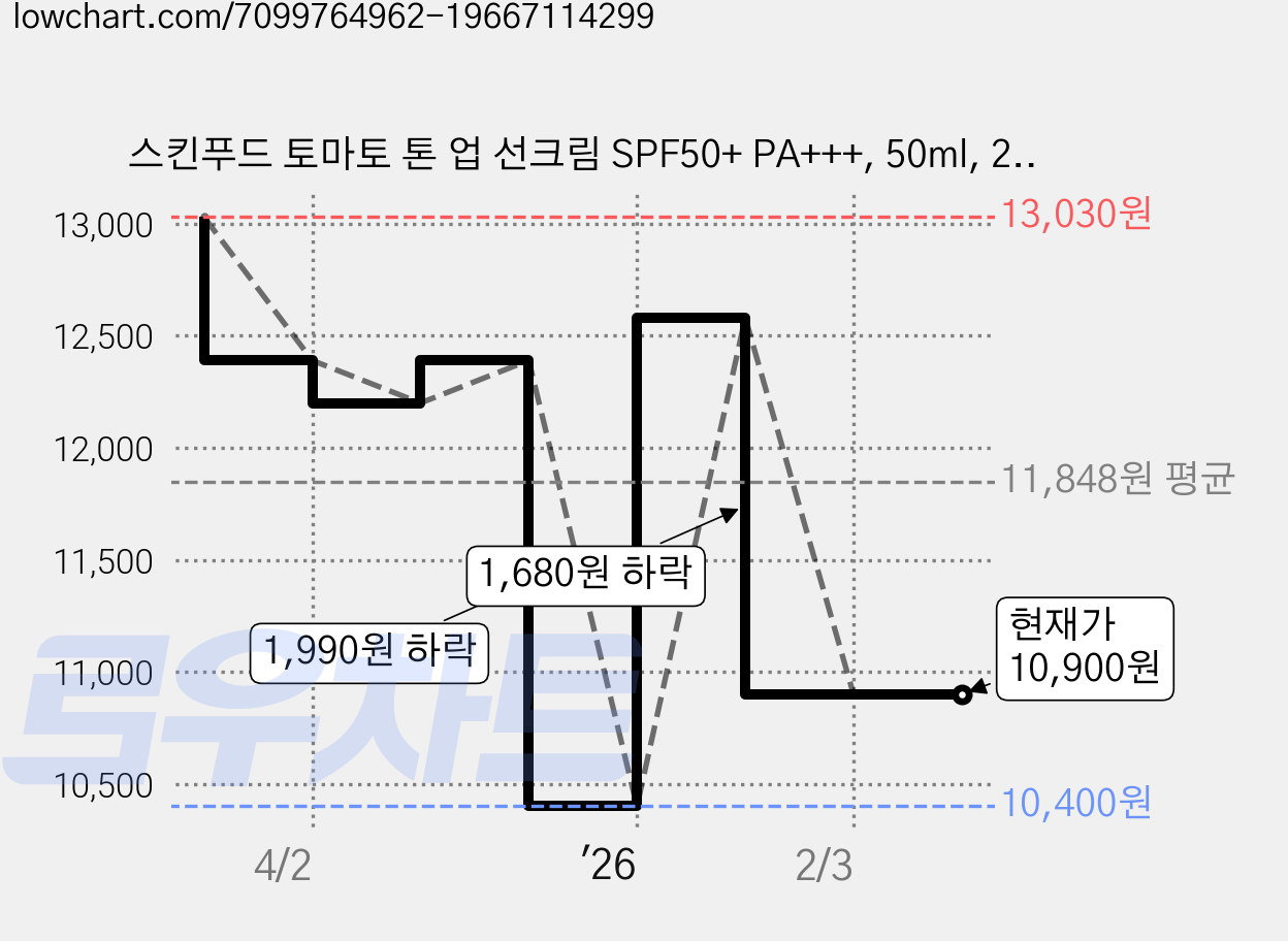 스킨푸드 토마토 톤 업 선크림 SPF50+ PA+++, 50ml, 2개 가격 변동 차트, 현재가 10,900원, 관측 최저가 10,400원