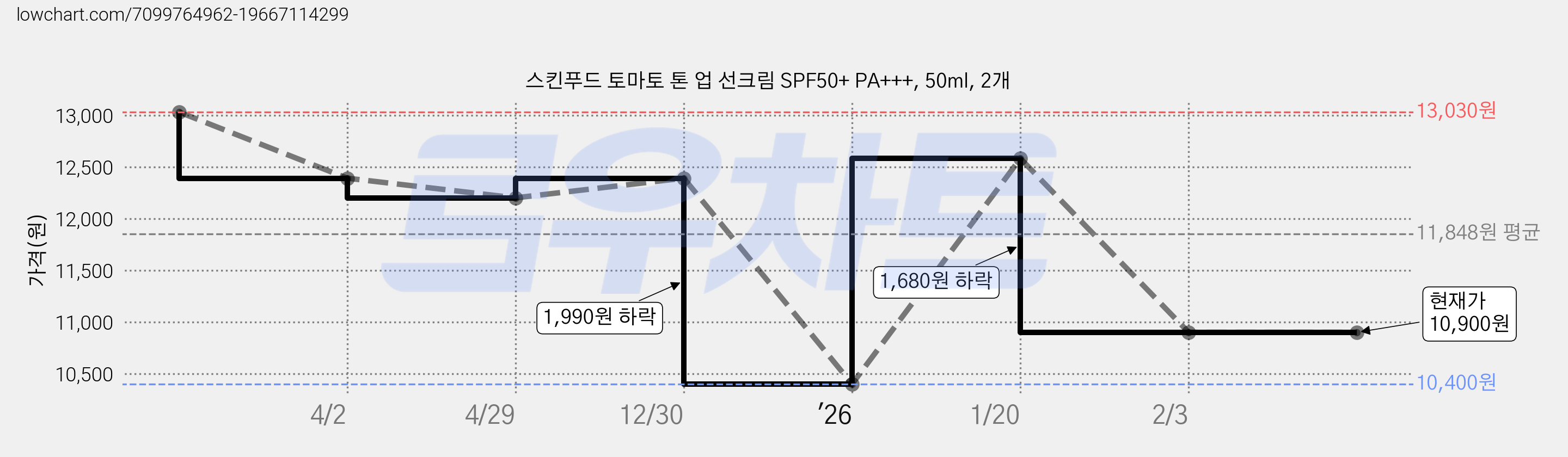 스킨푸드 토마토 톤 업 선크림 SPF50+ PA+++, 50ml, 2개 가격 변동 차트, 현재가 10,900원, 관측 최저가 10,400원