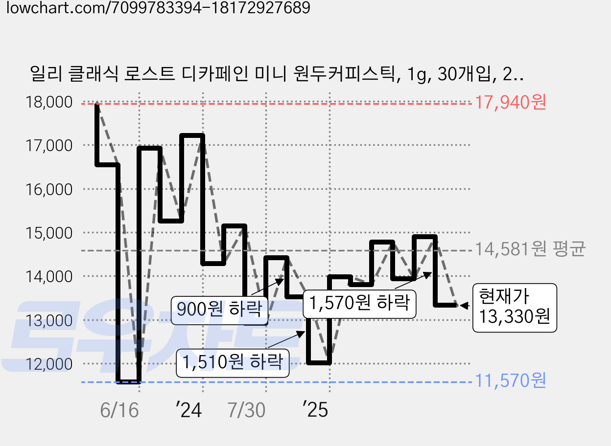 일리 클래식 로스트 디카페인 미니 원두커피스틱, 1g, 30개입, 2개 가격 변동 차트, 현재가 13,330원, 관측 최저가 11,570원