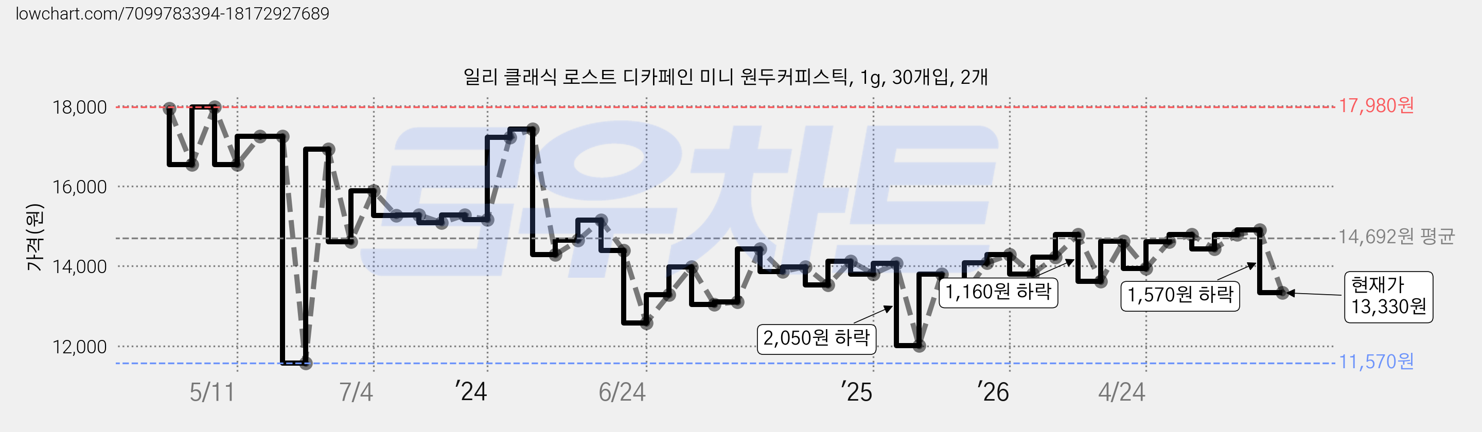 일리 클래식 로스트 디카페인 미니 원두커피스틱, 1g, 30개입, 2개 가격 변동 차트, 현재가 13,330원, 관측 최저가 11,570원