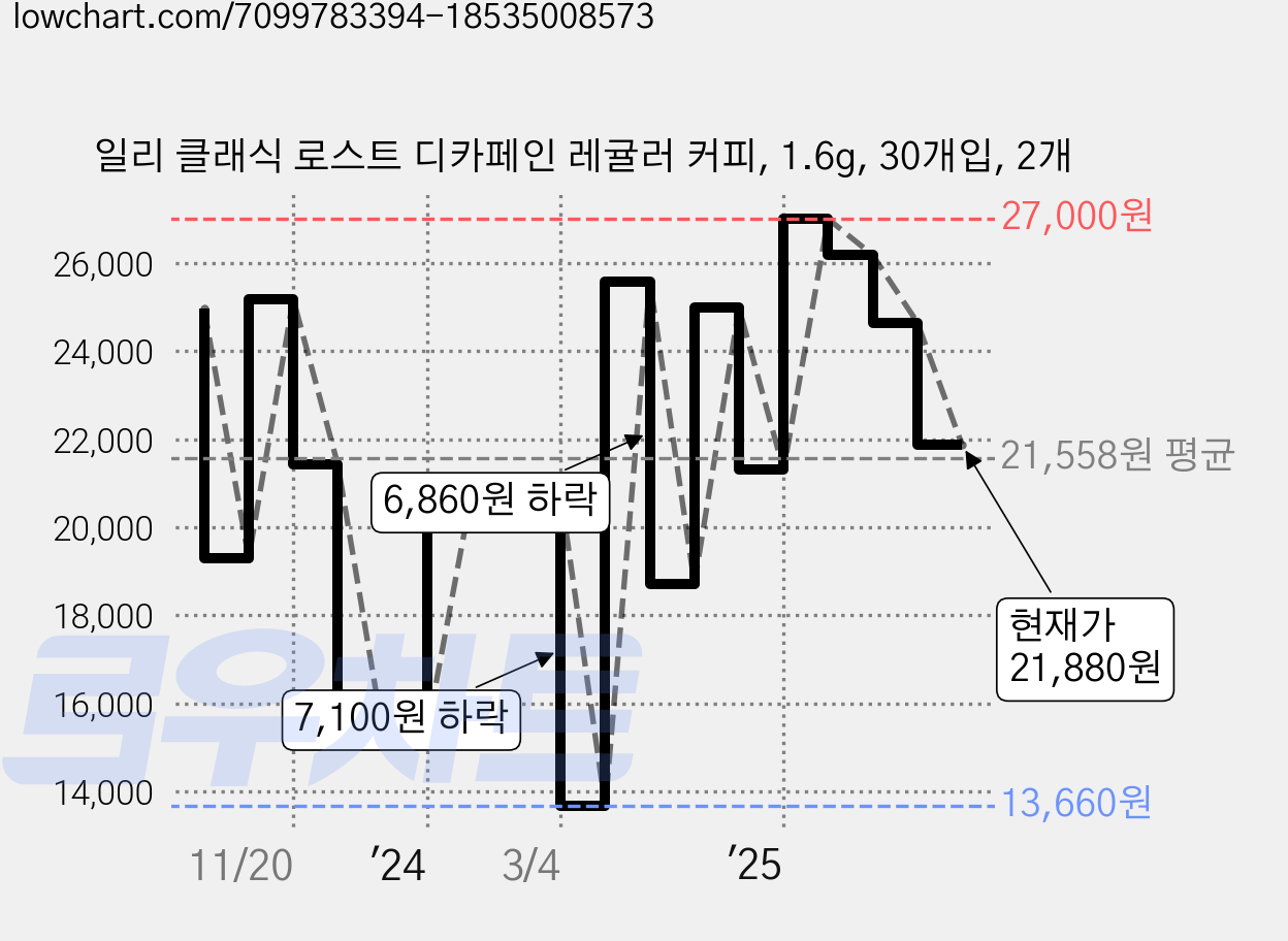 일리 클래식 로스트 디카페인 레귤러 커피, 1.6g, 30개입, 2개 가격 변동 차트, 현재가 21,880원, 관측 최저가 13,660원