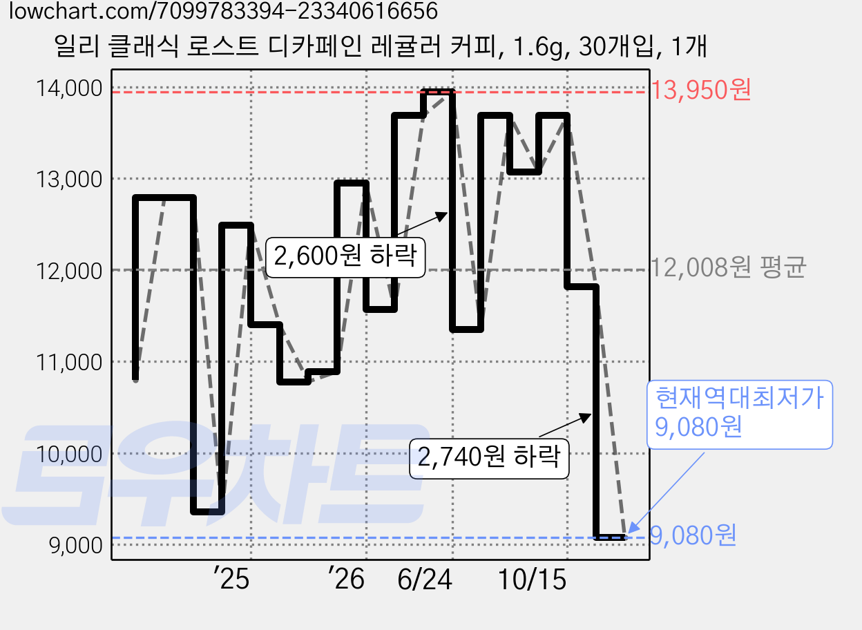일리 클래식 로스트 디카페인 레귤러 커피, 1.6g, 30개입, 1개 가격 변동 차트, 현재가 9,080원, 역대최저가