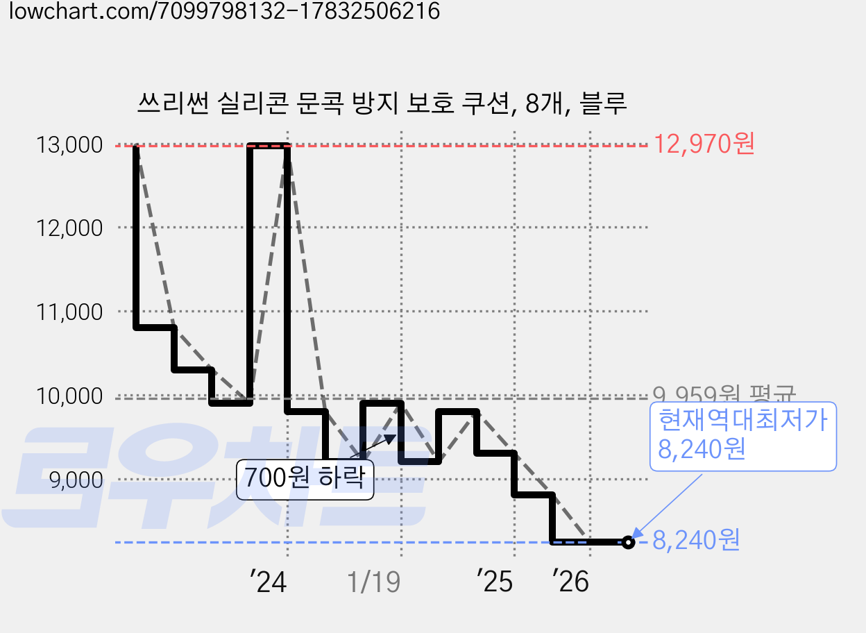 쓰리썬 실리콘 문콕 방지 보호 쿠션, 8개, 블루 가격 변동 차트, 현재가 8,240원, 역대최저가