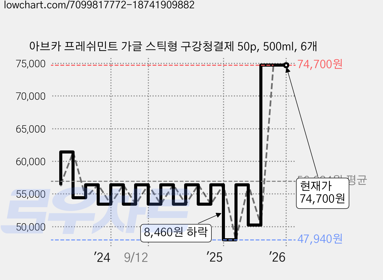 아브카 프레쉬민트 가글 스틱형 구강청결제 50p, 500ml, 6개 가격 변동 차트, 현재가 74,700원, 관측 최저가 47,940원