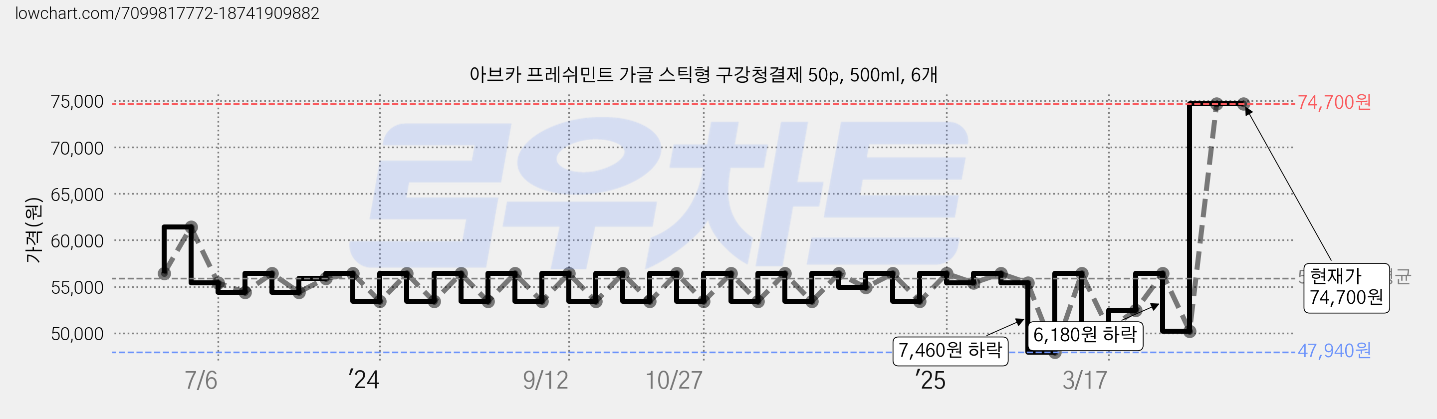 아브카 프레쉬민트 가글 스틱형 구강청결제 50p, 500ml, 6개 가격 변동 차트, 현재가 74,700원, 관측 최저가 47,940원