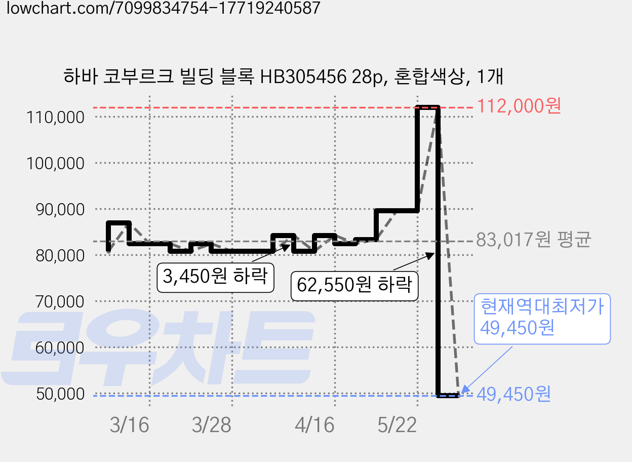하바 코부르크 빌딩 블록 HB305456 28p, 혼합색상, 1개 가격 변동 차트, 현재가 49,450원, 역대최저가