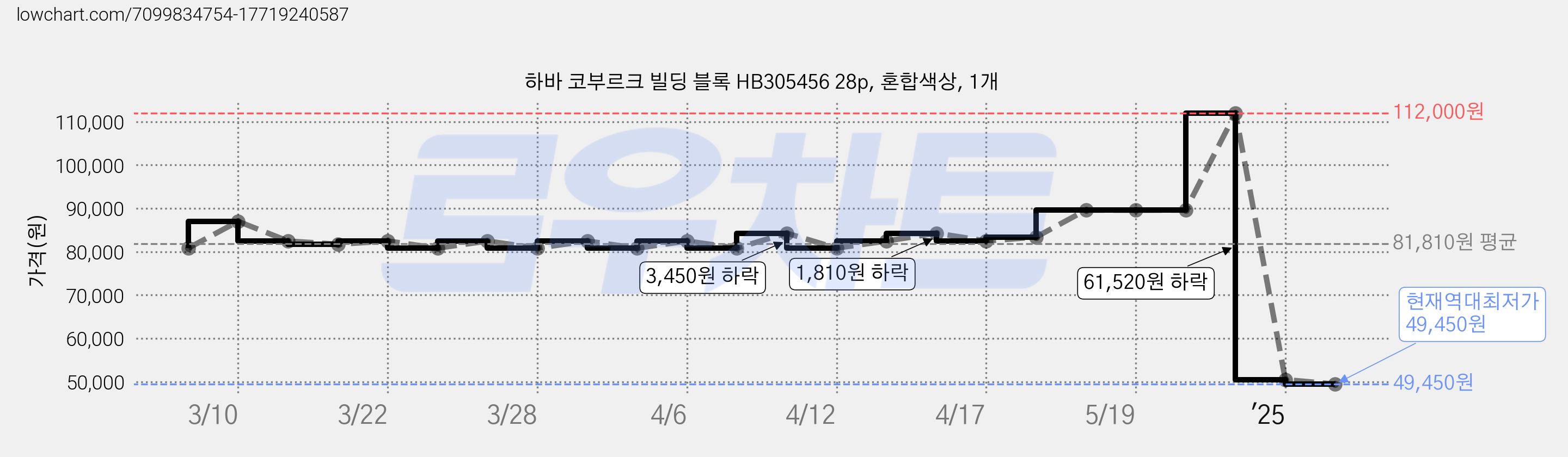 하바 코부르크 빌딩 블록 HB305456 28p, 혼합색상, 1개 가격 변동 차트, 현재가 49,450원, 역대최저가