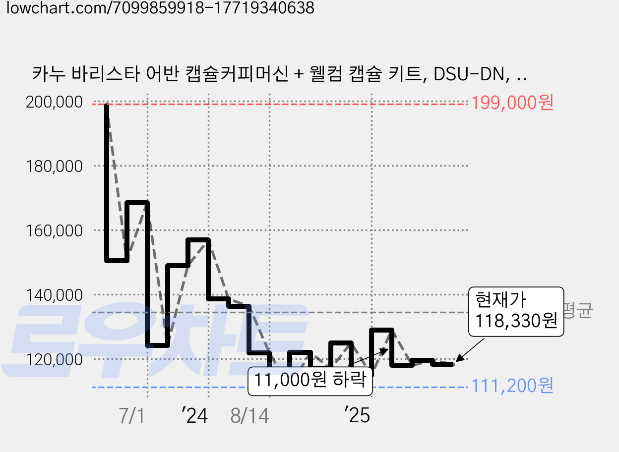 카누 바리스타 어반 캡슐커피머신 + 웰컴 캡슐 키트, DSU-DN, 스노우화이트 가격 변동 차트, 현재가 118,330원, 관측 최저가 111,200원