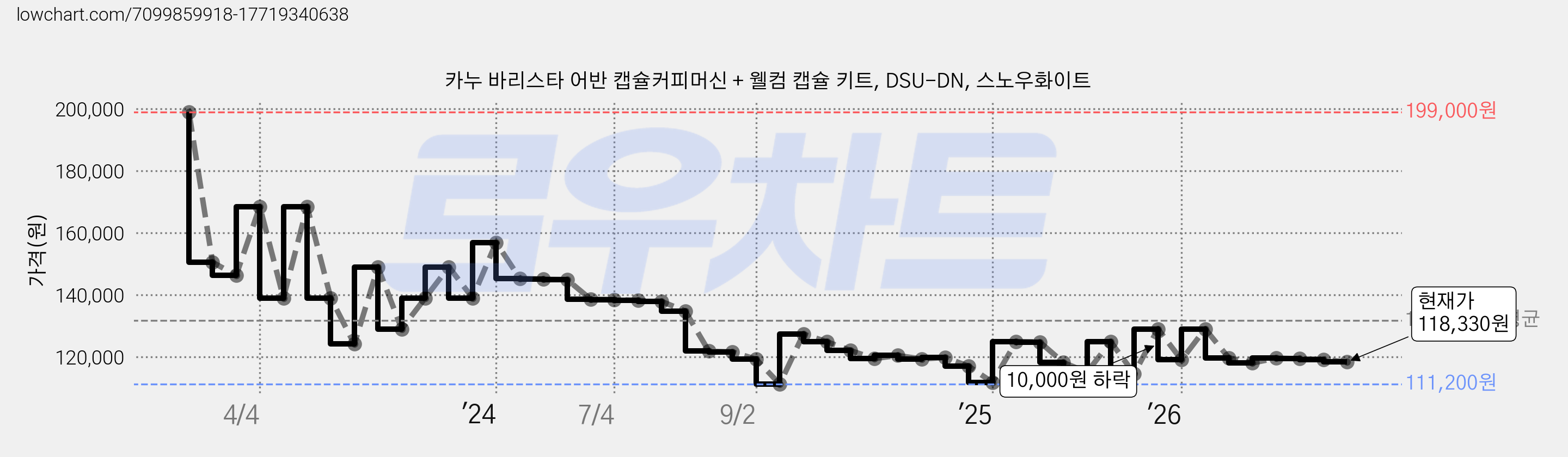 카누 바리스타 어반 캡슐커피머신 + 웰컴 캡슐 키트, DSU-DN, 스노우화이트 가격 변동 차트, 현재가 118,330원, 관측 최저가 111,200원