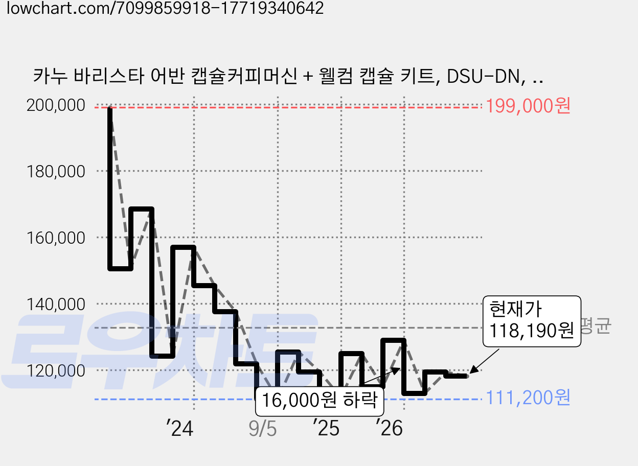카누 바리스타 어반 캡슐커피머신 + 웰컴 캡슐 키트, DSU-DN, DSU-JY, 오로라블랙 가격 변동 차트, 현재가 118,190원, 관측 최저가 111,200원