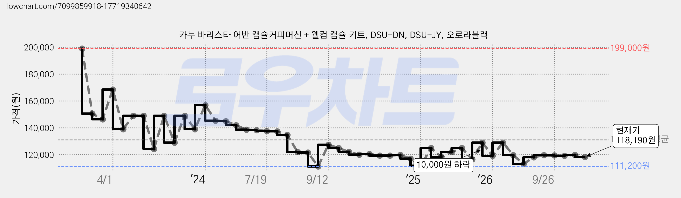 카누 바리스타 어반 캡슐커피머신 + 웰컴 캡슐 키트, DSU-DN, DSU-JY, 오로라블랙 가격 변동 차트, 현재가 118,190원, 관측 최저가 111,200원