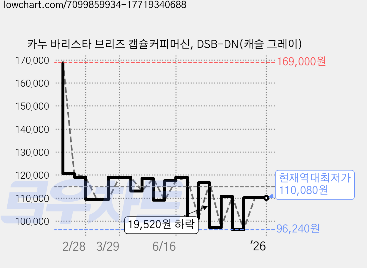 카누 바리스타 브리즈 캡슐커피머신, DSB-DN(캐슬 그레이) 가격 변동 차트, 현재가 110,080원, 역대최저가