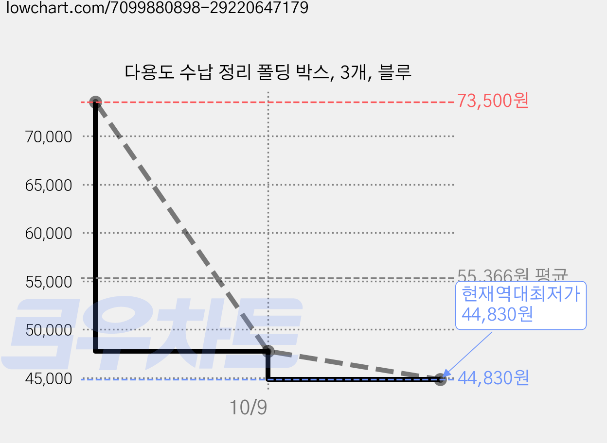 다용도 수납 정리 폴딩 박스, 3개, 블루 가격 변동 차트, 현재가 44,830원, 역대최저가