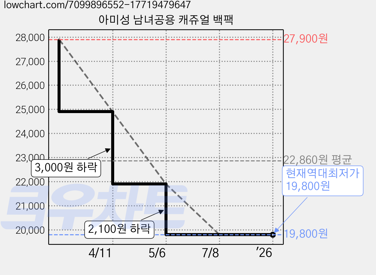 아미성 남녀공용 캐쥬얼 백팩 가격 변동 차트, 현재가 19,800원, 역대최저가