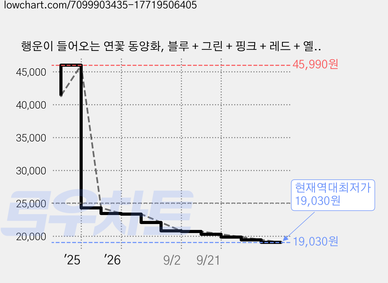 행운이 들어오는 연꽃 동양화, 블루 + 그린 + 핑크 + 레드 + 옐로우 + 오렌지 가격 변동 차트, 현재가 19,030원, 역대최저가