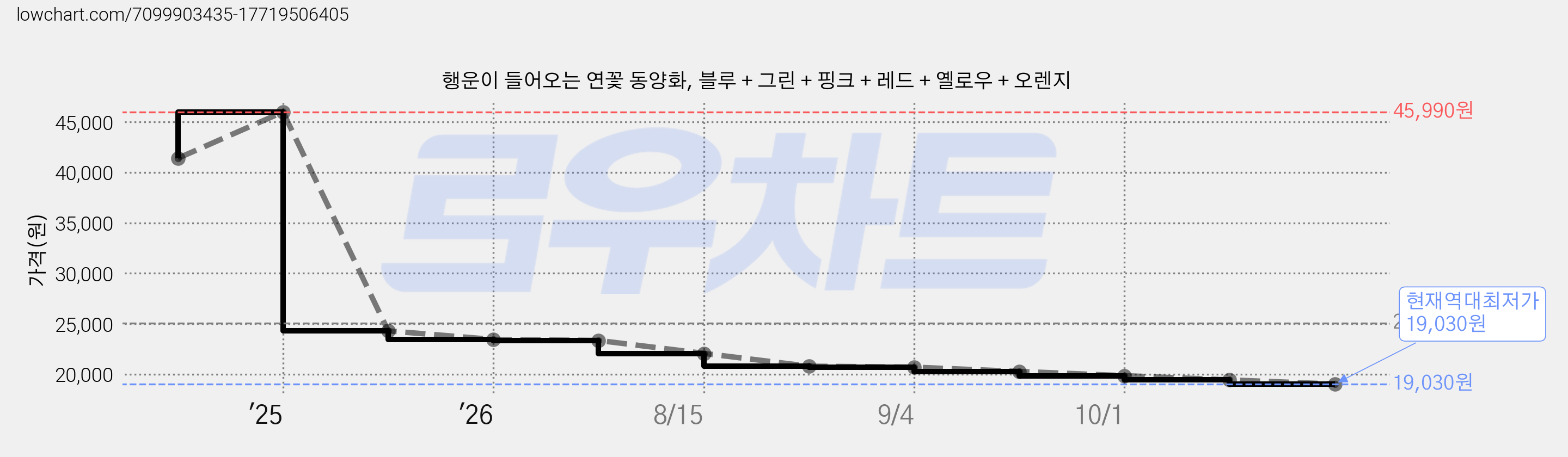 행운이 들어오는 연꽃 동양화, 블루 + 그린 + 핑크 + 레드 + 옐로우 + 오렌지 가격 변동 차트, 현재가 19,030원, 역대최저가