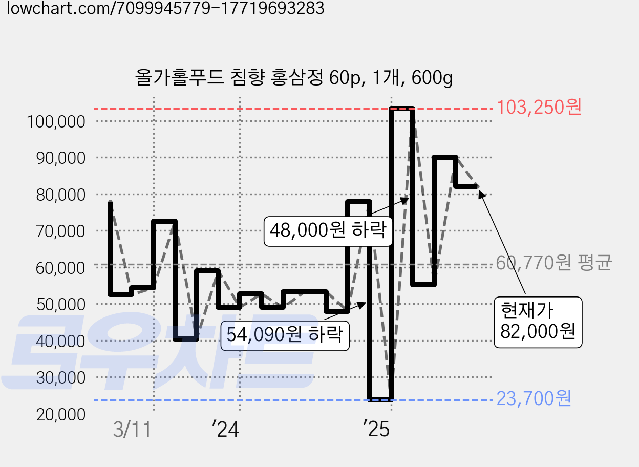 올가홀푸드 침향 홍삼정 60p, 1개, 600g 가격 변동 차트, 현재가 82,000원, 관측 최저가 23,700원