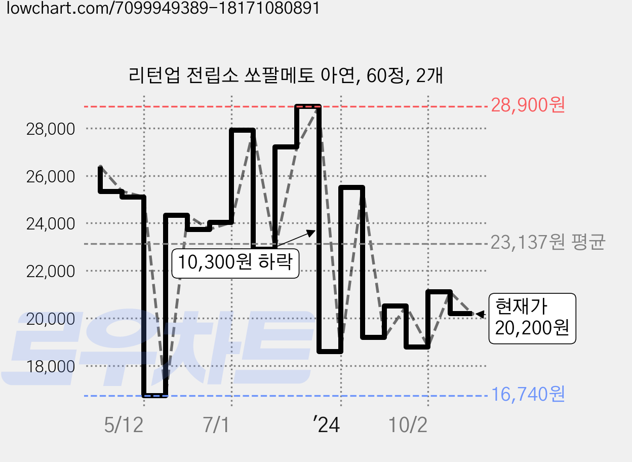리턴업 전립소 쏘팔메토 아연, 60정, 2개 가격 변동 차트, 현재가 20,200원, 관측 최저가 16,740원