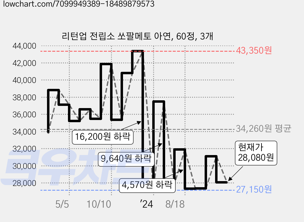 리턴업 전립소 쏘팔메토 아연, 60정, 3개 가격 변동 차트, 현재가 28,080원, 관측 최저가 27,150원