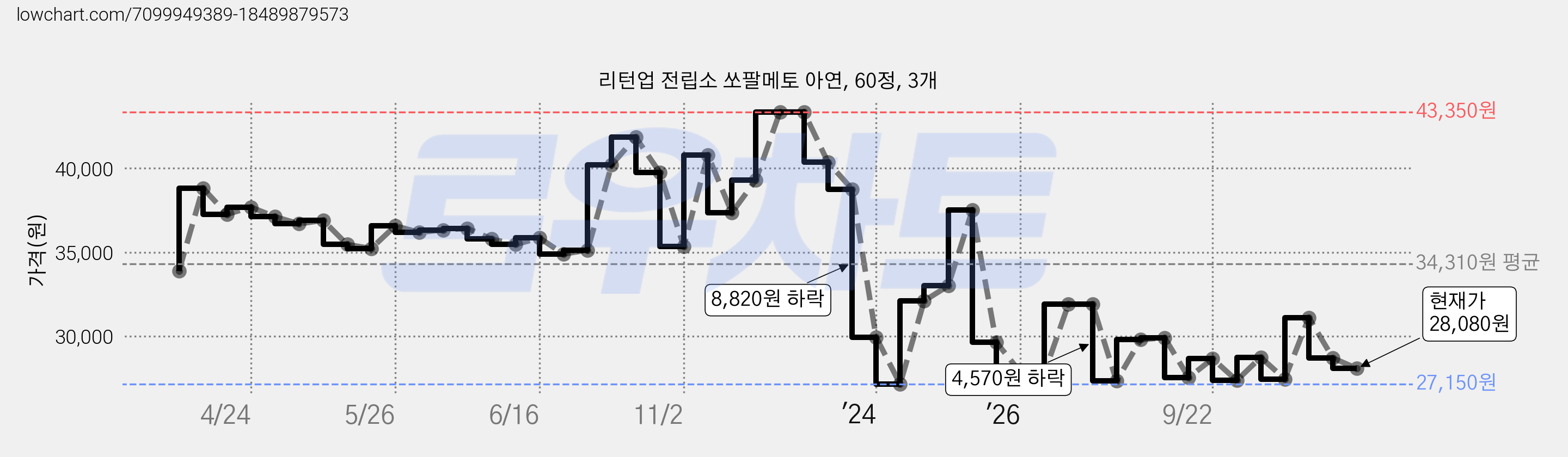 리턴업 전립소 쏘팔메토 아연, 60정, 3개 가격 변동 차트, 현재가 28,080원, 관측 최저가 27,150원