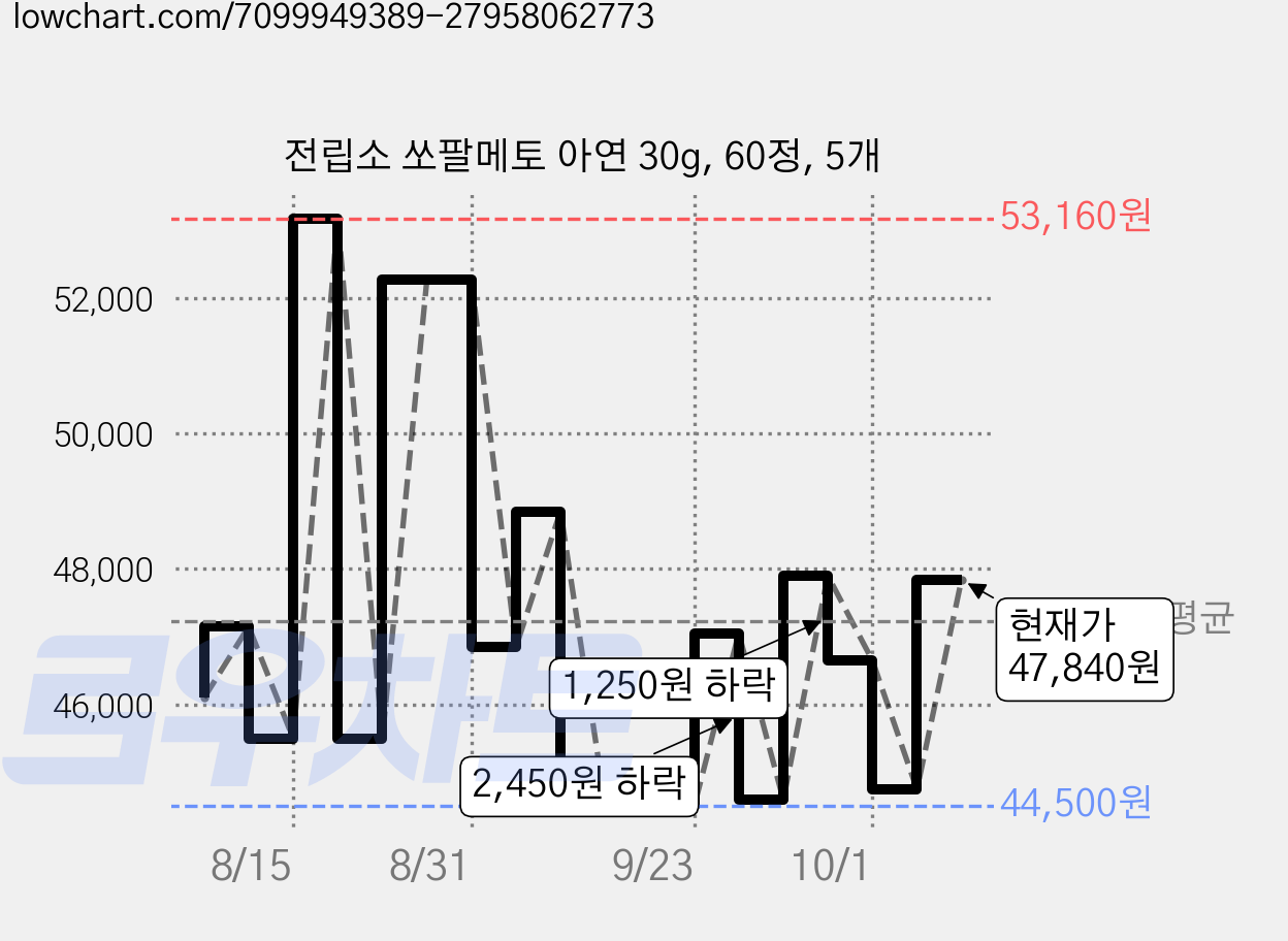 전립소 쏘팔메토 아연 30g, 60정, 5개 가격 변동 차트, 현재가 47,840원, 관측 최저가 44,500원