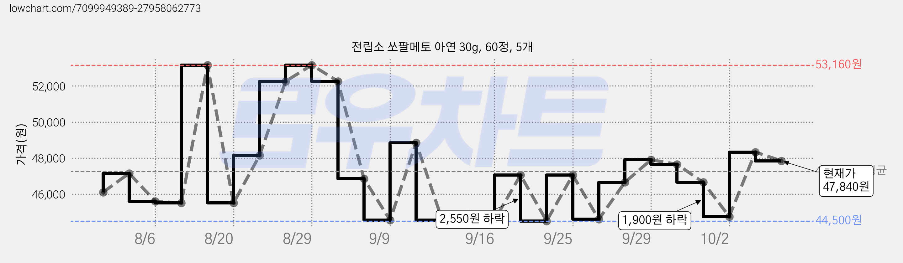 전립소 쏘팔메토 아연 30g, 60정, 5개 가격 변동 차트, 현재가 47,840원, 관측 최저가 44,500원