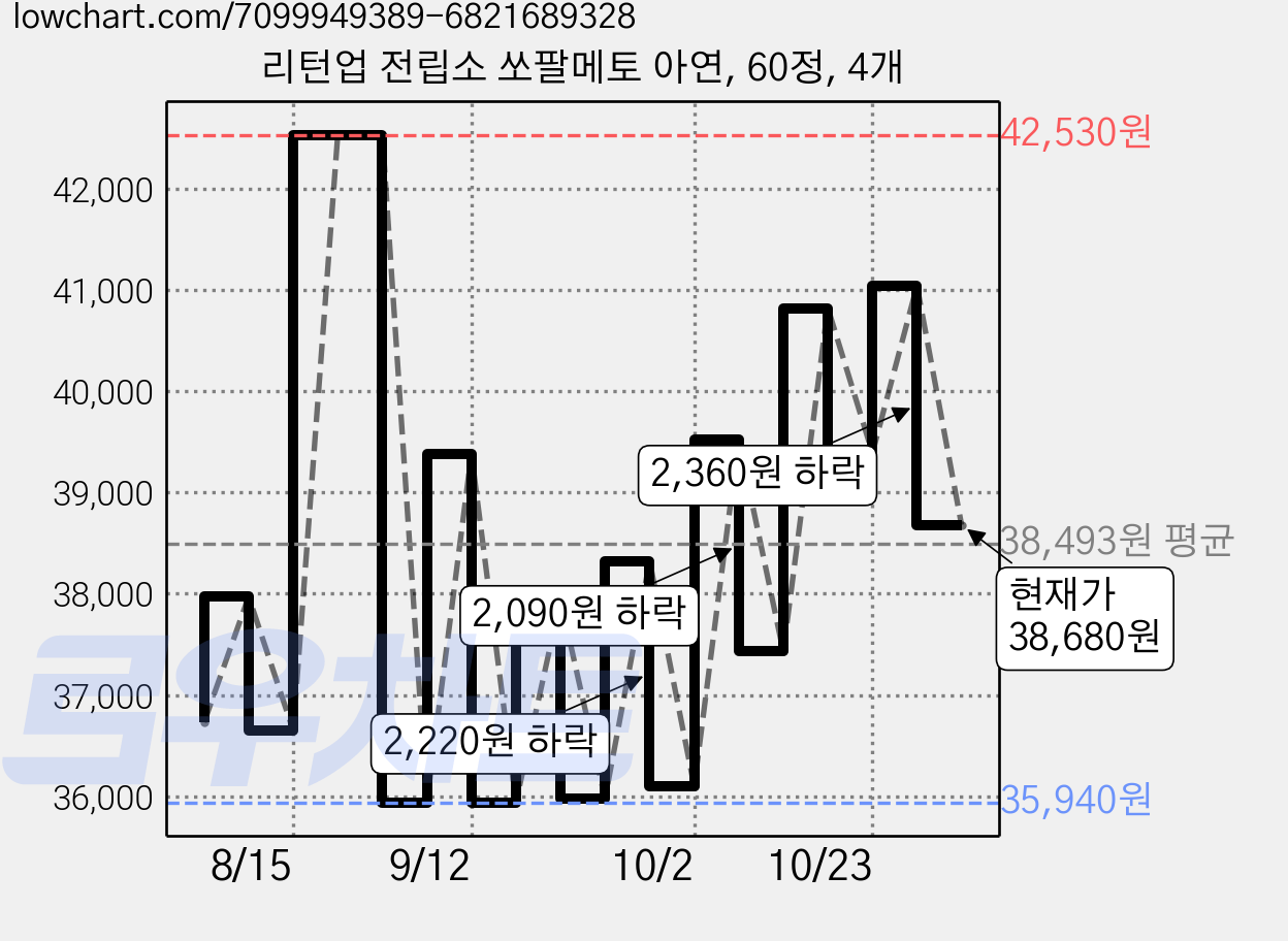 리턴업 전립소 쏘팔메토 아연, 60정, 4개 가격 변동 차트, 현재가 38,680원, 관측 최저가 35,900원