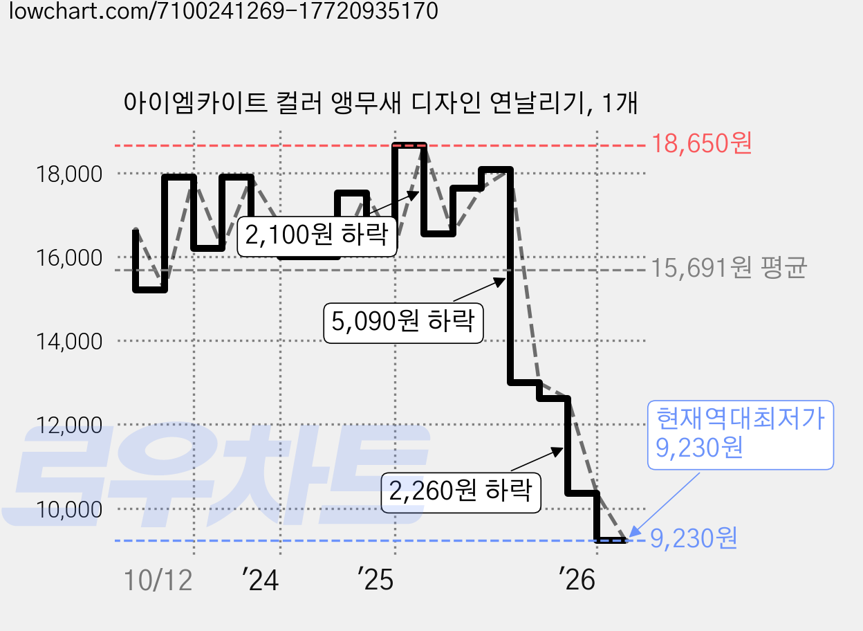 아이엠카이트 컬러 앵무새 디자인 연날리기, 1개 가격 변동 차트, 현재가 9,230원, 역대최저가