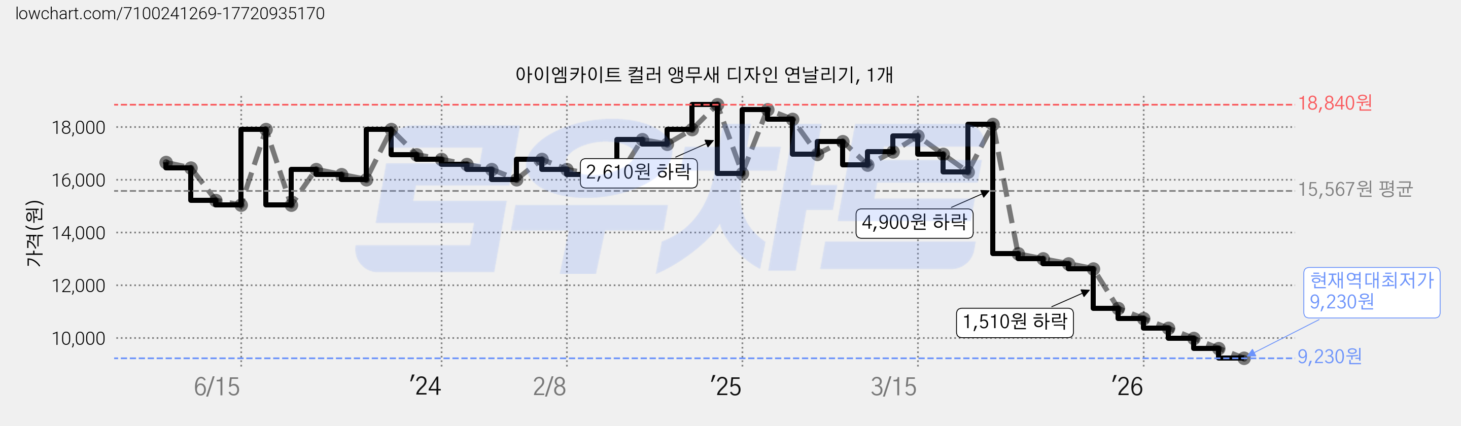 아이엠카이트 컬러 앵무새 디자인 연날리기, 1개 가격 변동 차트, 현재가 9,230원, 역대최저가