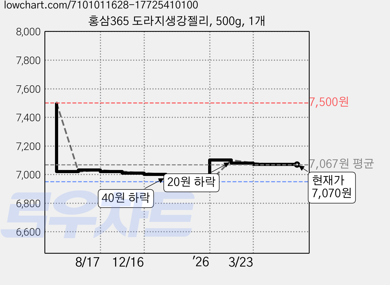 홍삼365 도라지생강젤리, 500g, 1개 가격 변동 차트, 현재가 7,070원, 관측 최저가 6,950원