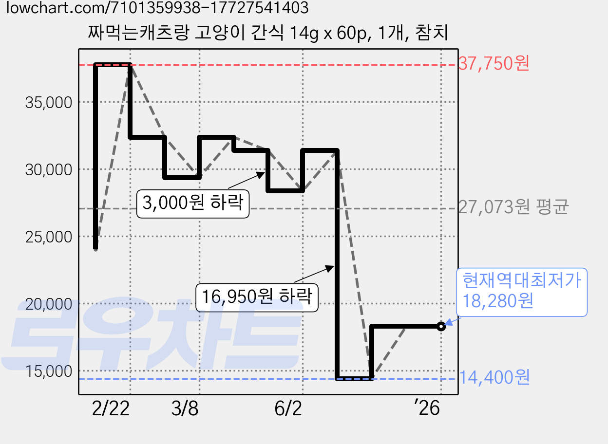 짜먹는캐츠랑 고양이 간식 14g x 60p, 1개, 참치 가격 변동 차트, 현재가 18,280원, 역대최저가
