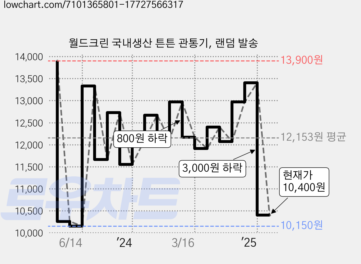 월드크린 국내생산 튼튼 관통기, 랜덤 발송 가격 변동 차트, 현재가 10,400원, 관측 최저가 7,900원