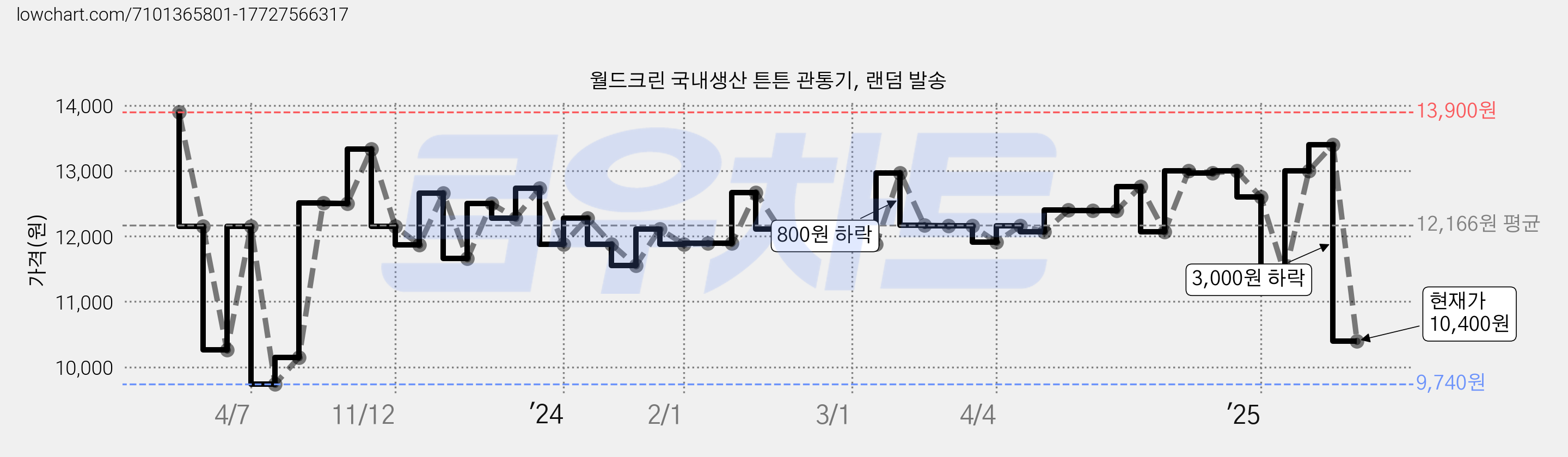 월드크린 국내생산 튼튼 관통기, 랜덤 발송 가격 변동 차트, 현재가 10,400원, 관측 최저가 7,900원