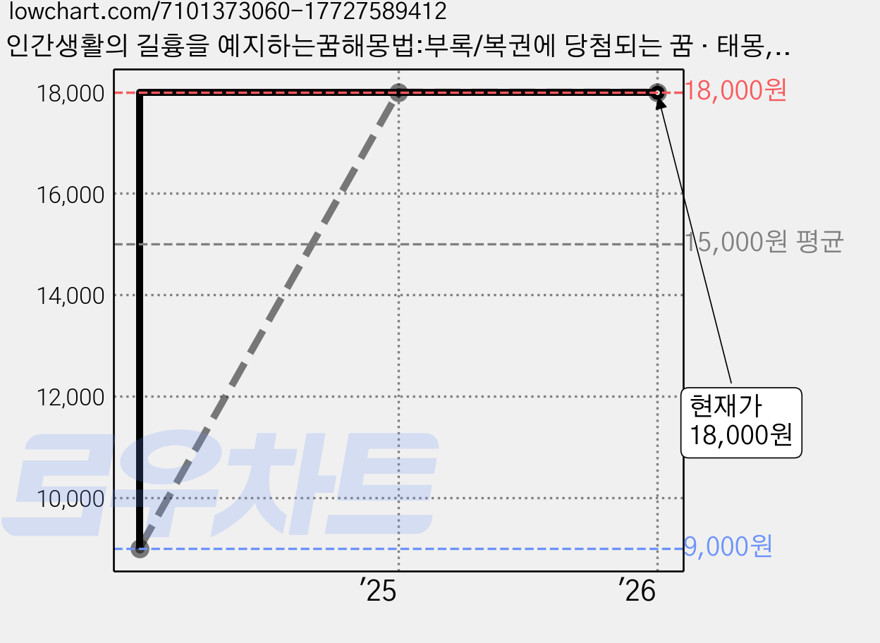 인간생활의 길흉을 예지하는꿈해몽법:부록/복권에 당첨되는 꿈 · 태몽, 은광사 편집부, 은광사 가격 변동 차트, 현재가 18,000원, 역대최저가