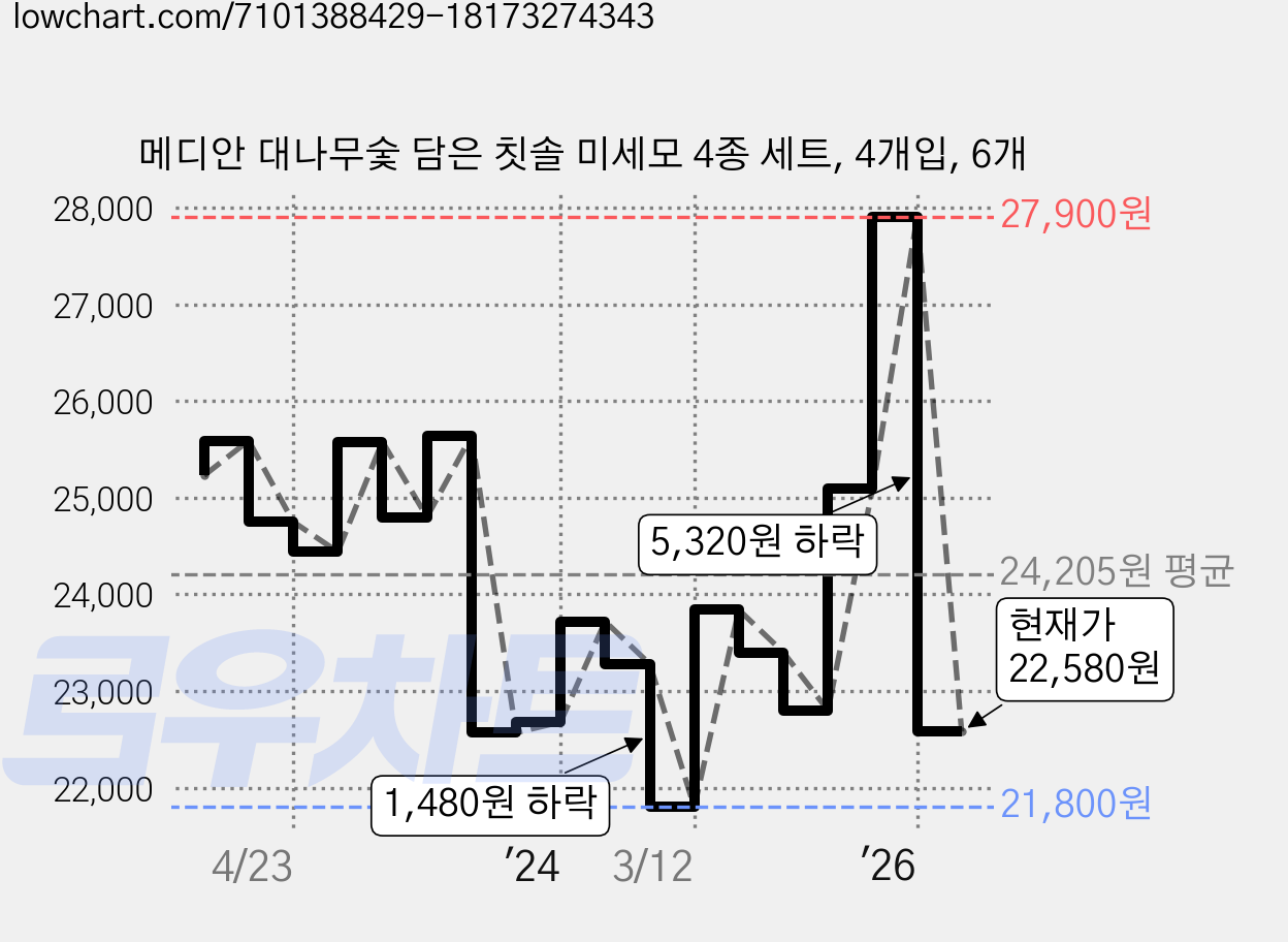 메디안 대나무숯 담은 칫솔 미세모 4종 세트, 4개입, 6개 가격 변동 차트, 현재가 22,580원, 관측 최저가 21,800원