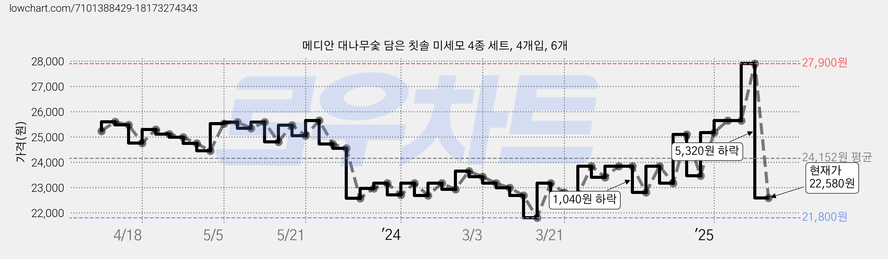 메디안 대나무숯 담은 칫솔 미세모 4종 세트, 4개입, 6개 가격 변동 차트, 현재가 22,580원, 관측 최저가 21,800원