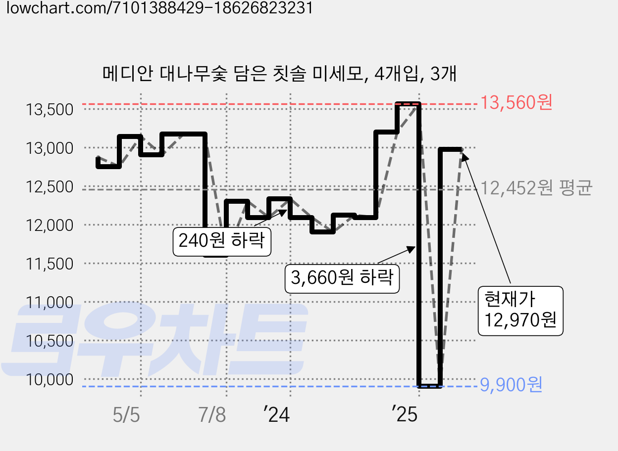 메디안 대나무숯 담은 칫솔 미세모, 4개입, 3개 가격 변동 차트, 현재가 12,970원, 관측 최저가 9,900원
