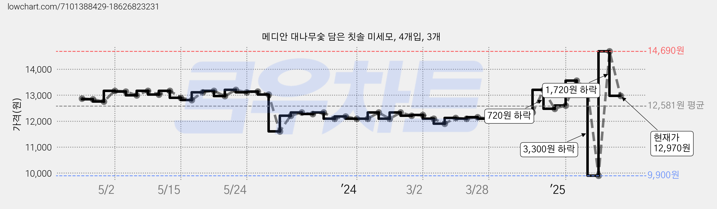 메디안 대나무숯 담은 칫솔 미세모, 4개입, 3개 가격 변동 차트, 현재가 12,970원, 관측 최저가 9,900원