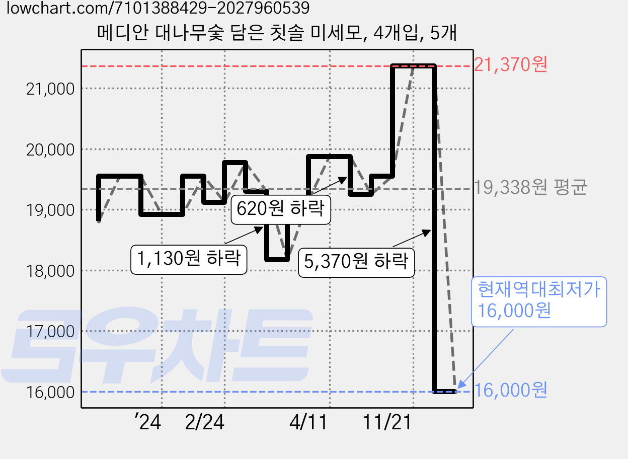 메디안 대나무숯 담은 칫솔 미세모, 4개입, 5개 가격 변동 차트, 현재가 16,000원, 역대최저가