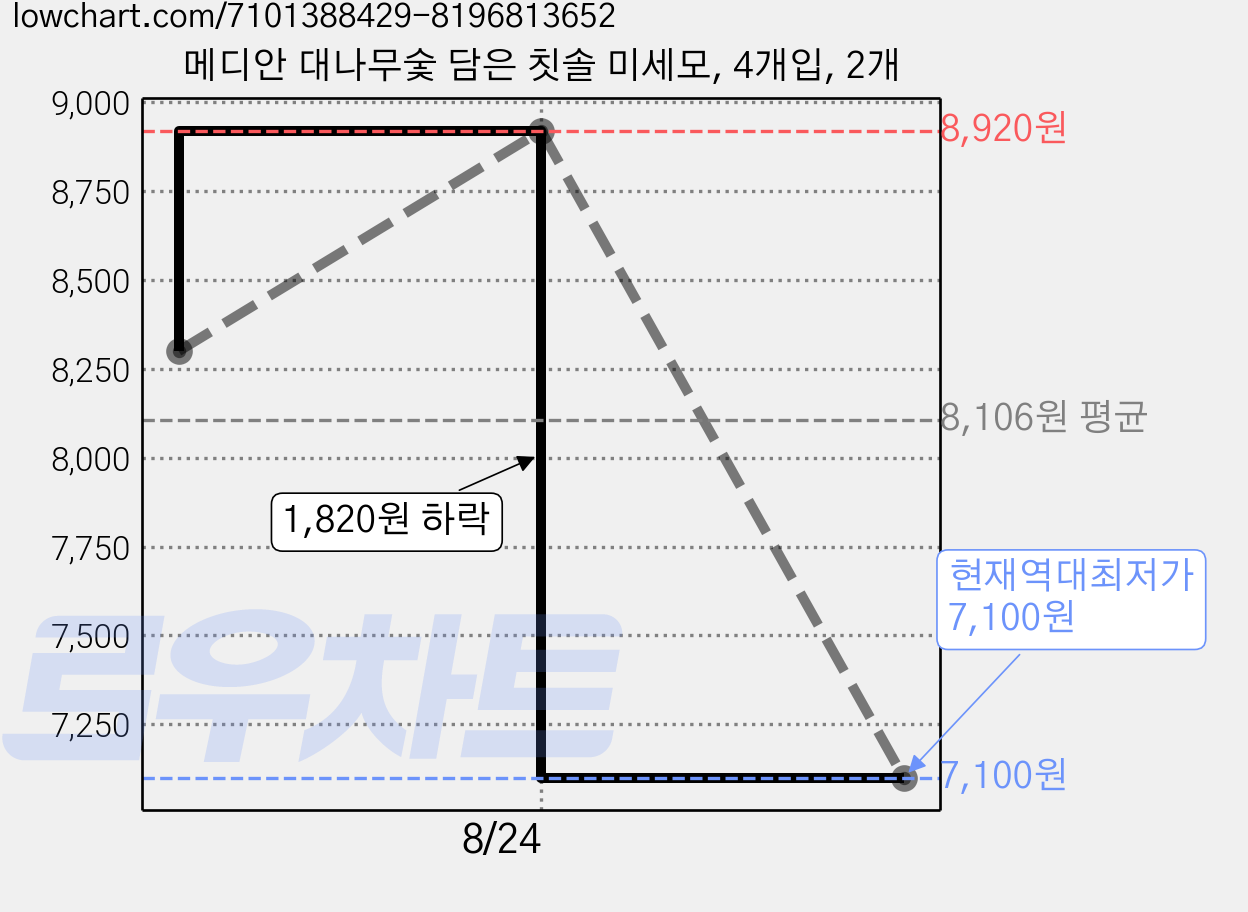 메디안 대나무숯 담은 칫솔 미세모, 4개입, 2개 가격 변동 차트, 현재가 7,100원, 역대최저가