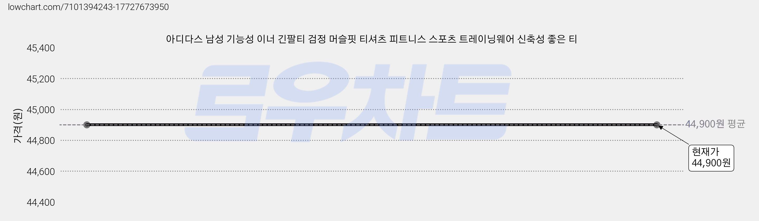 아디다스 남성 기능성 이너 긴팔티 검정 머슬핏 티셔츠 피트니스 스포츠 트레이닝웨어 신축성 좋은 티 가격 변동 차트, 현재가 44,900원