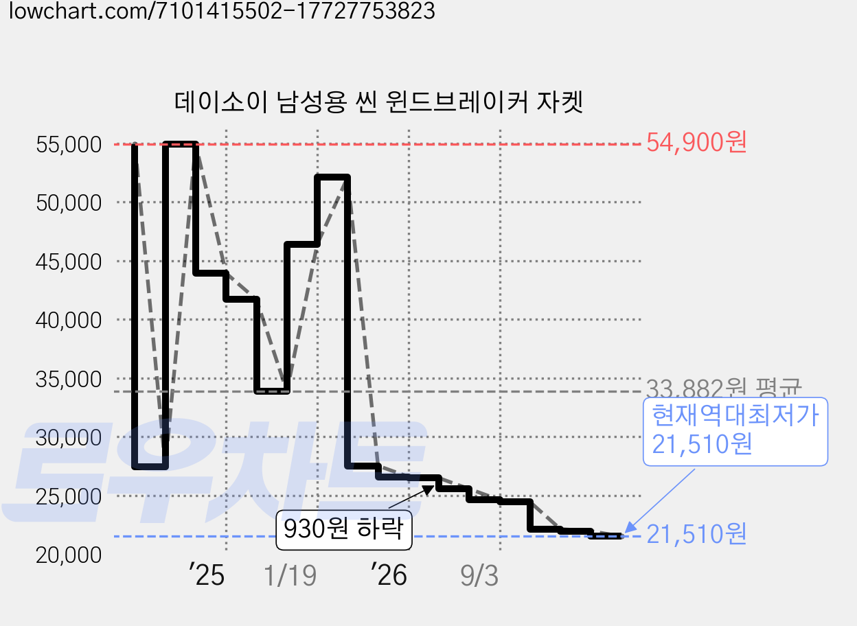 데이소이 남성용 씬 윈드브레이커 자켓 가격 변동 차트, 현재가 21,510원, 역대최저가