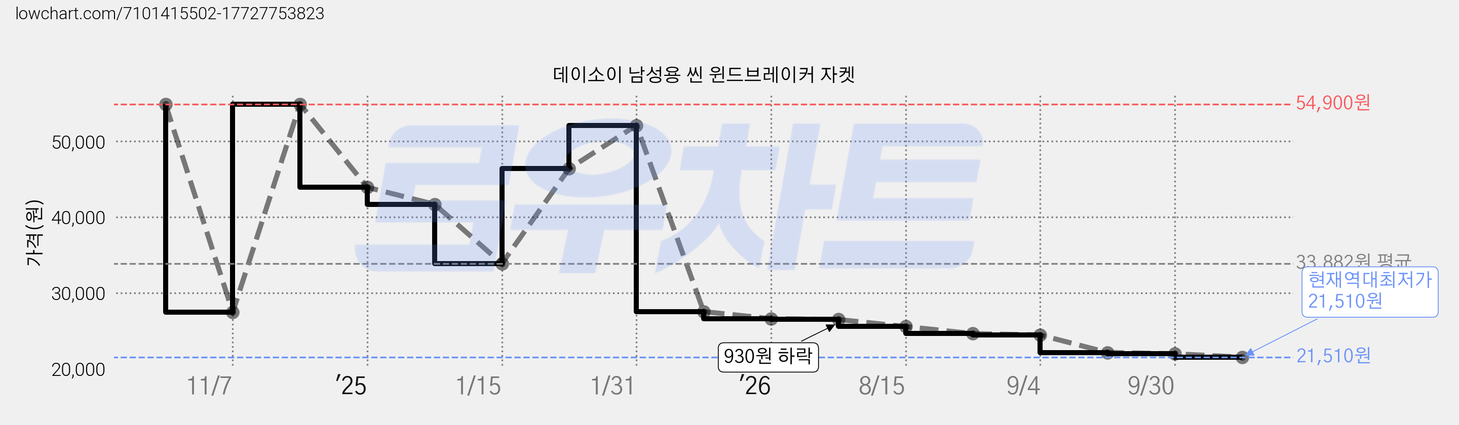 데이소이 남성용 씬 윈드브레이커 자켓 가격 변동 차트, 현재가 21,510원, 역대최저가