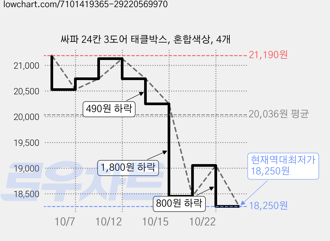 싸파 24칸 3도어 태클박스, 혼합색상, 4개 가격 변동 차트, 현재가 18,250원, 역대최저가
