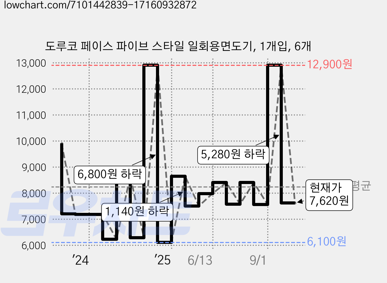 도루코 페이스 파이브 스타일 일회용면도기, 1개입, 6개 가격 변동 차트, 현재가 7,620원, 관측 최저가 6,100원