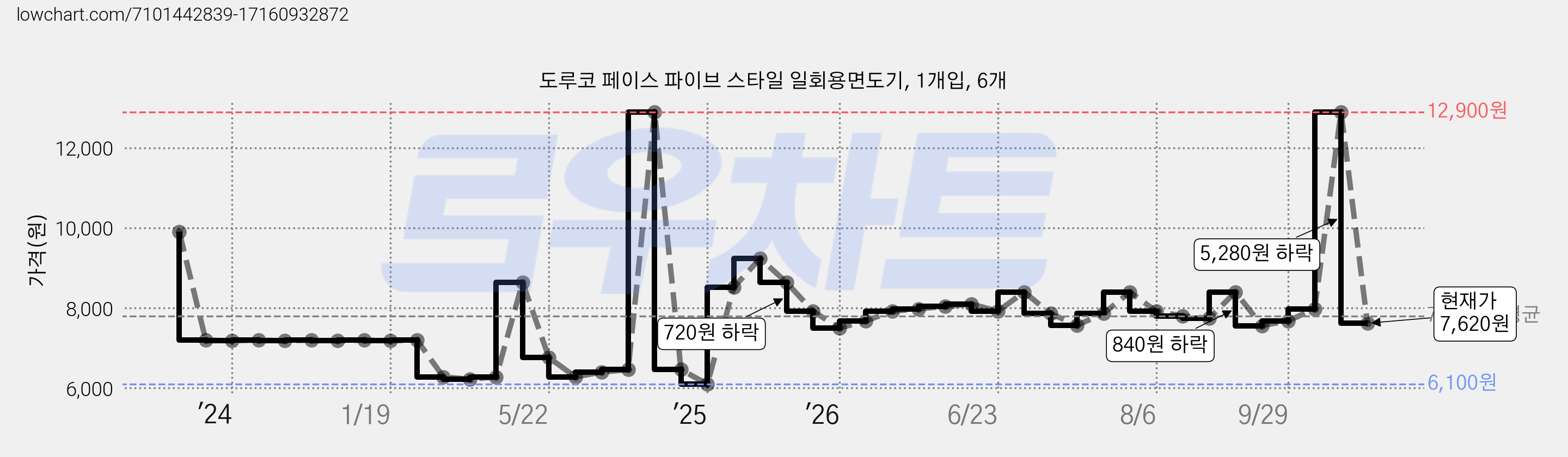 도루코 페이스 파이브 스타일 일회용면도기, 1개입, 6개 가격 변동 차트, 현재가 7,620원, 관측 최저가 6,100원
