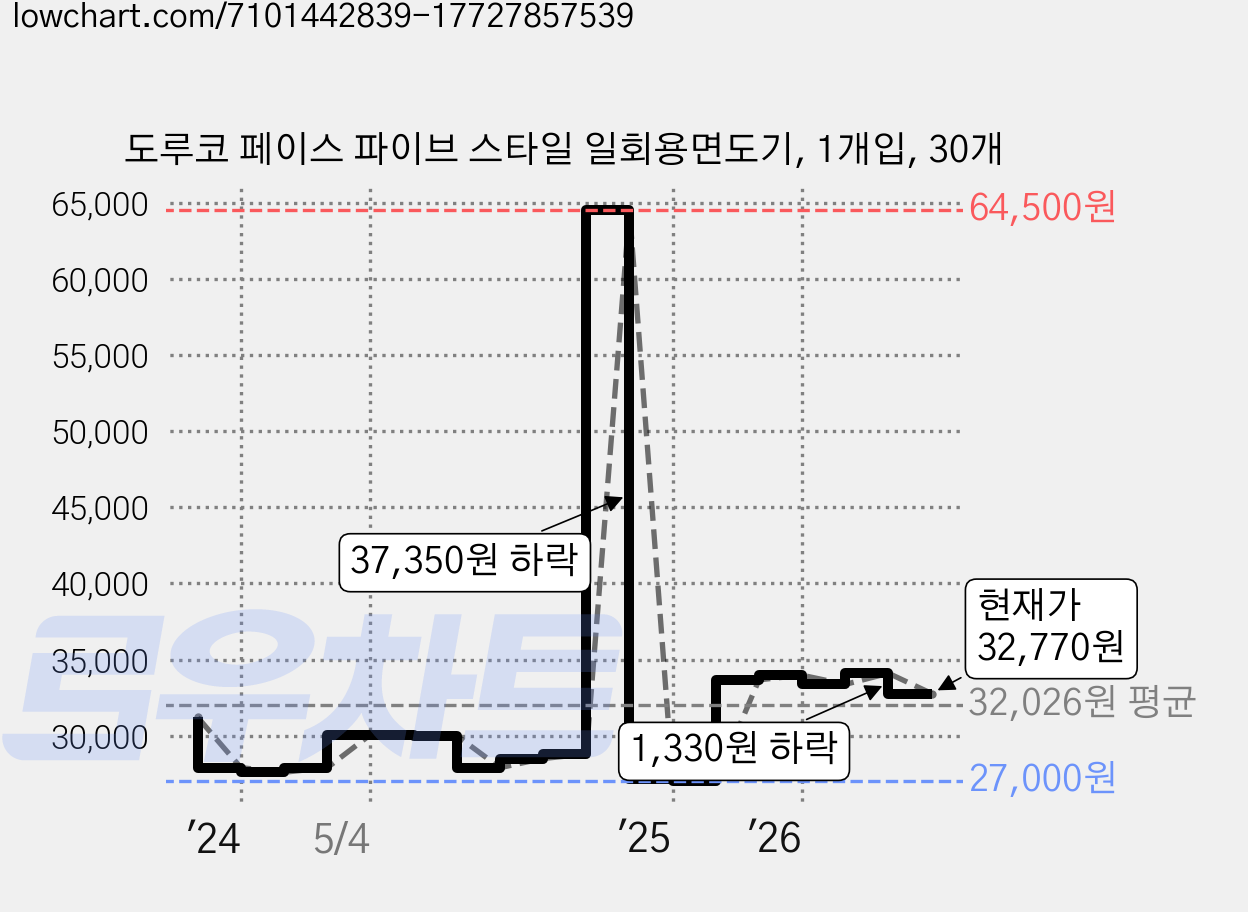 도루코 페이스 파이브 스타일 일회용면도기, 1개입, 30개 가격 변동 차트, 현재가 32,770원, 관측 최저가 27,000원
