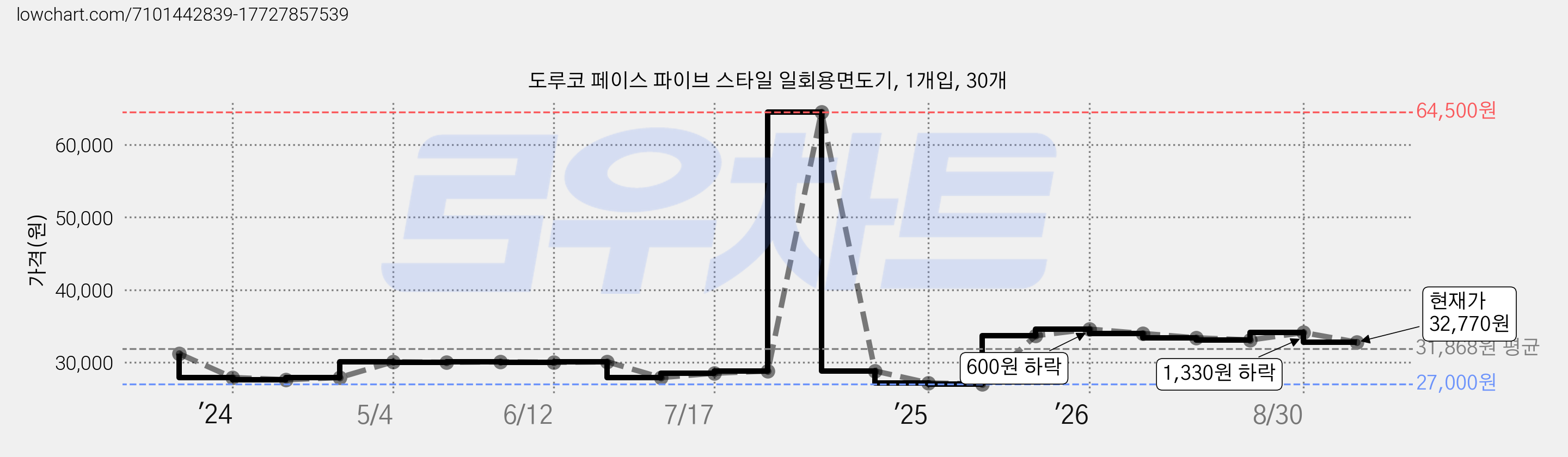 도루코 페이스 파이브 스타일 일회용면도기, 1개입, 30개 가격 변동 차트, 현재가 32,770원, 관측 최저가 27,000원